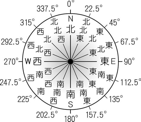 東南方位|【8方位・16方位・32方位】角度、読み方、英語表記。